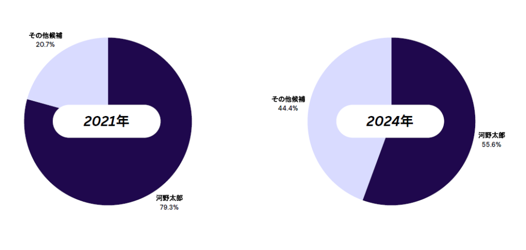 河野太郎2021年と2024年衆院選得票率比較グラフ